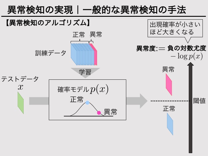 深層生成モデルによる異常検知